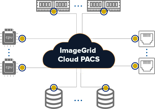 Diagram portraying the scalability of the Image Grid Cloud PACS.
