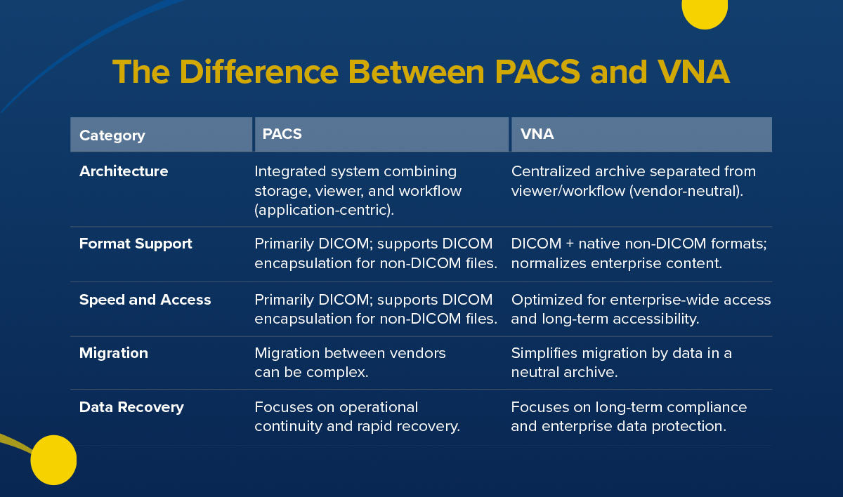 A table that shows the difference between PACS and VNA across several categories like speed, access, and data recovery