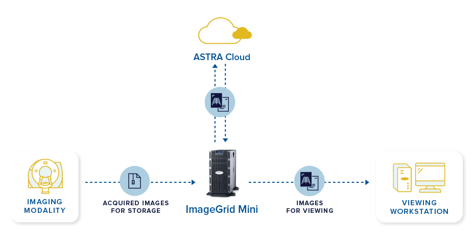 Diagram showing the ImageGrid workflow