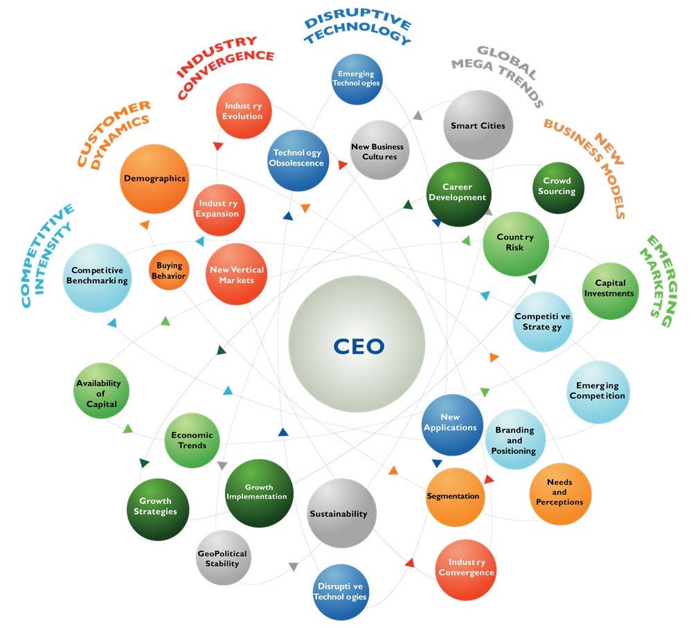 Diagram of Forst & Sullivan's 360 degree research methodology