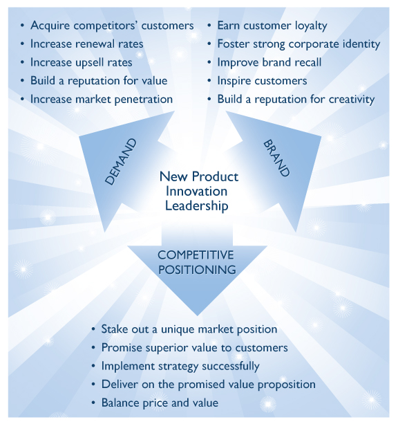 New Product Innovation Leadership