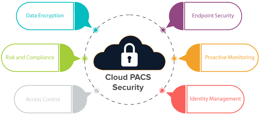 Diagram portraying the security of the Image Grid Cloud PACS.