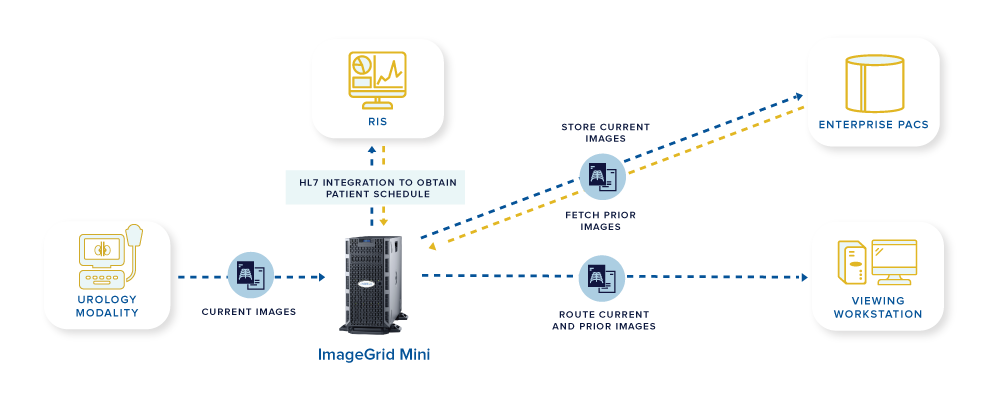 Diagram showing the ImageGrid workflow